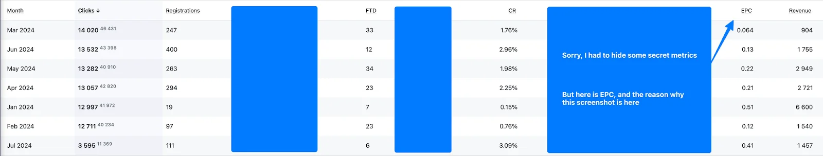 A data table showing clicks and revenue by month, with a blue box hiding some metrics and highlighting the EPC column