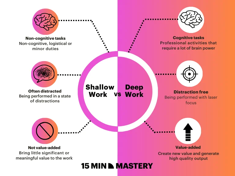 A diagram comparing shallow work and deep work, highlighting their characteristics such as cognitive load, focus, and value added