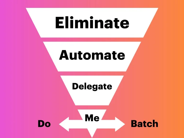 A diagram of a funnel illustrating the 'Eliminate, Automate, Delegate' workflow, with a final step to 'Do' or 'Batch' tasks