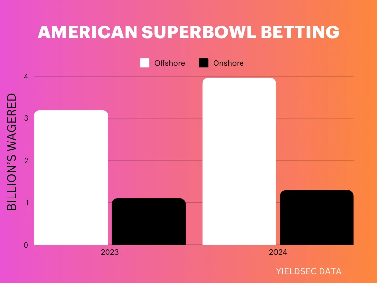 Bar chart comparing billions wagered on offshore (white) vs. onshore (black) Superbowl betting in 2023 and 2024