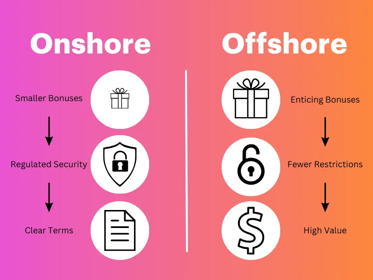 Diagram contrasting onshore’s smaller bonuses and regulated security with offshore’s bigger bonuses and looser rules