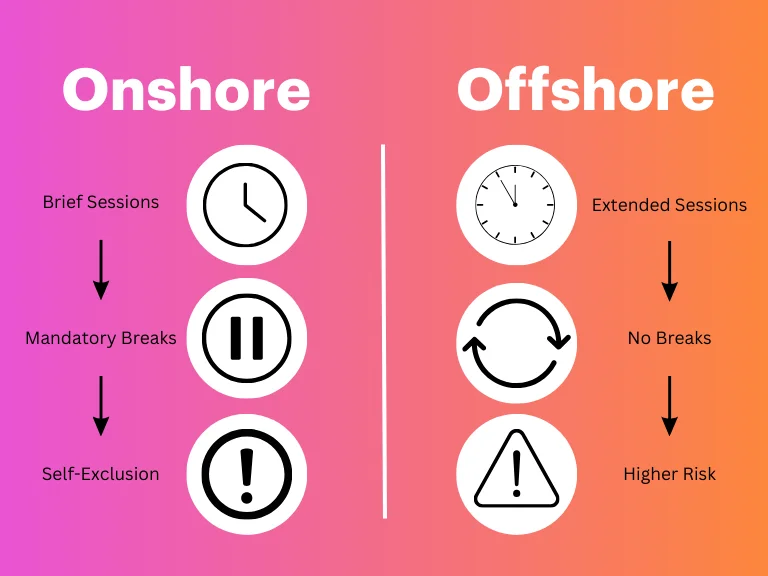 Diagram showing onshore’s short sessions and mandatory breaks versus offshore’s longer sessions and higher risks