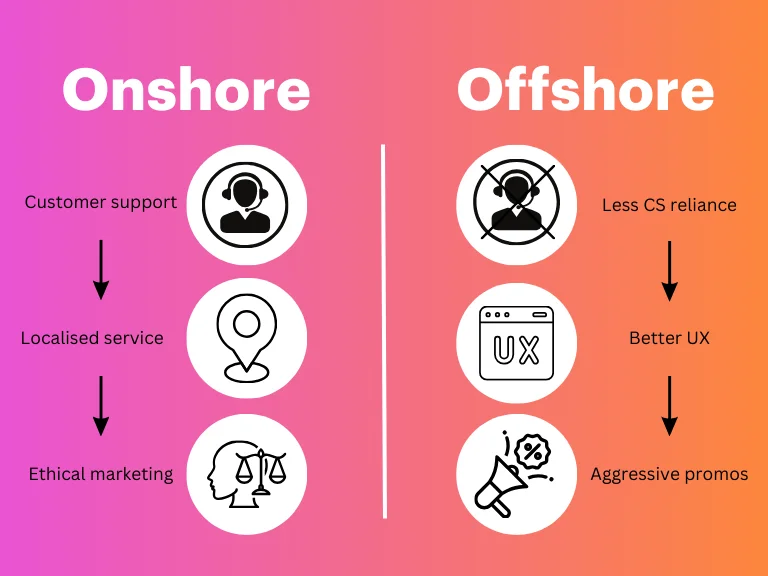 Diagram comparing onshore’s customer support and ethical marketing to offshore’s limited support and aggressive promotions