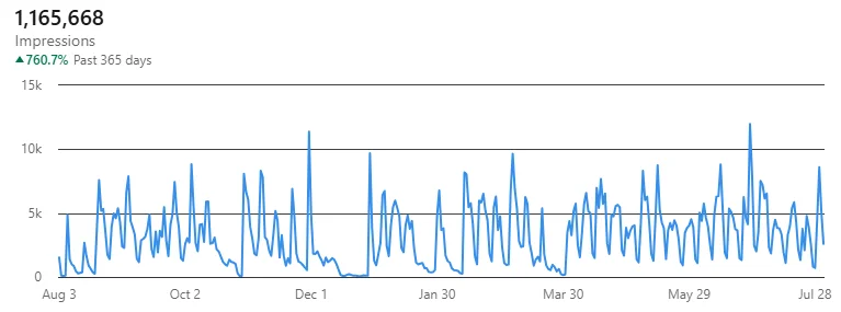 A line graph showing impressions over the past 365 days, with a total of 1,165,668 and a 760.7% increase
