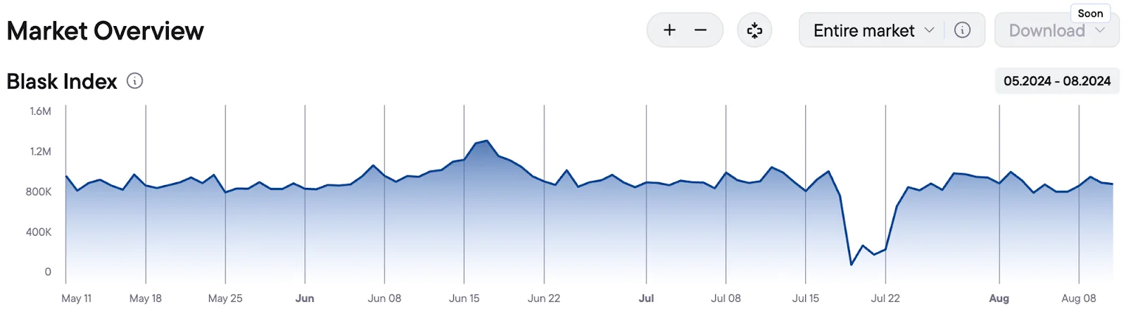 A line graph of the Blask Index from May to August 2024, showing a significant drop in mid-July followed by a recovery