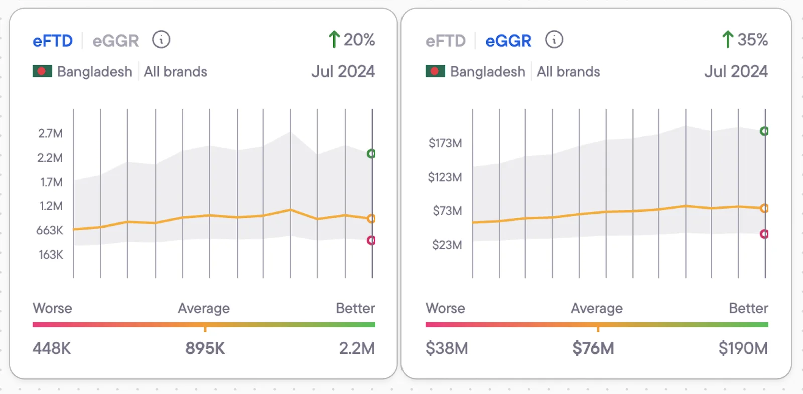 A dashboard showing two charts for eFTD and eGGR in Bangladesh for July 2024, both with significant percentage increases