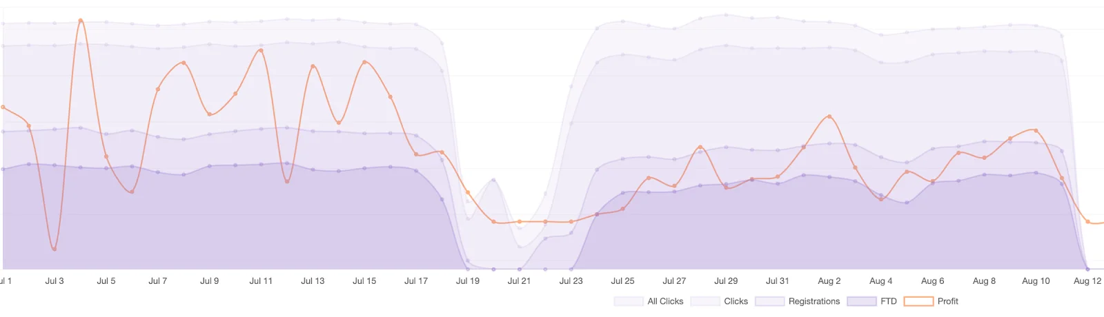 A detailed line graph showing various metrics like clicks and profit over time, with a sharp drop in all metrics around mid-July
