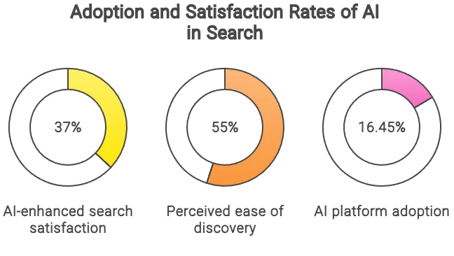 A chart with three donut graphs showing that 37% of users are satisfied with AI-enhanced search and 16.45% have adopted an AI platform
