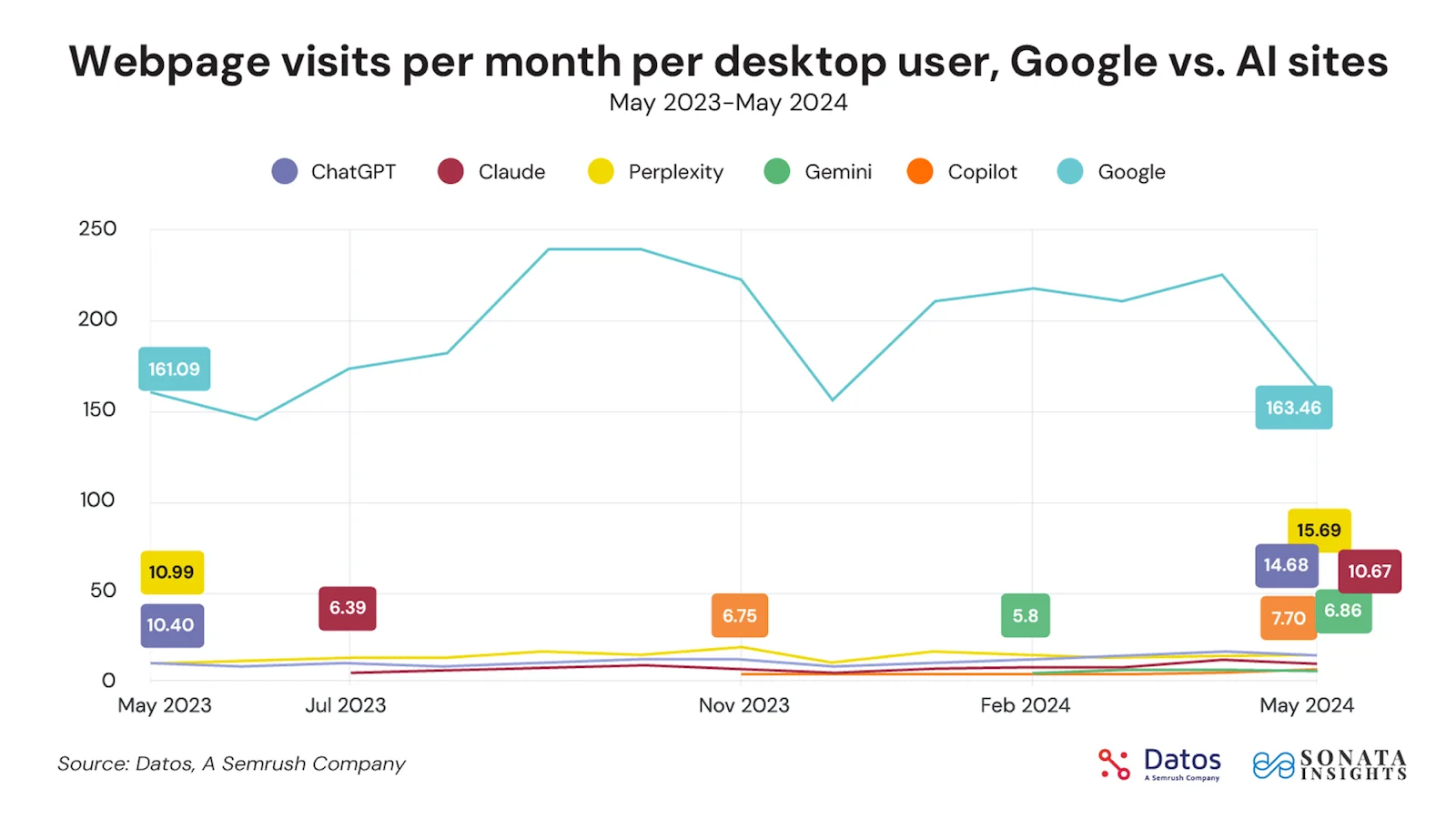A line chart comparing webpage visits per month for Google and various AI sites like ChatGPT and Gemini, showing Google's visits are significantly higher