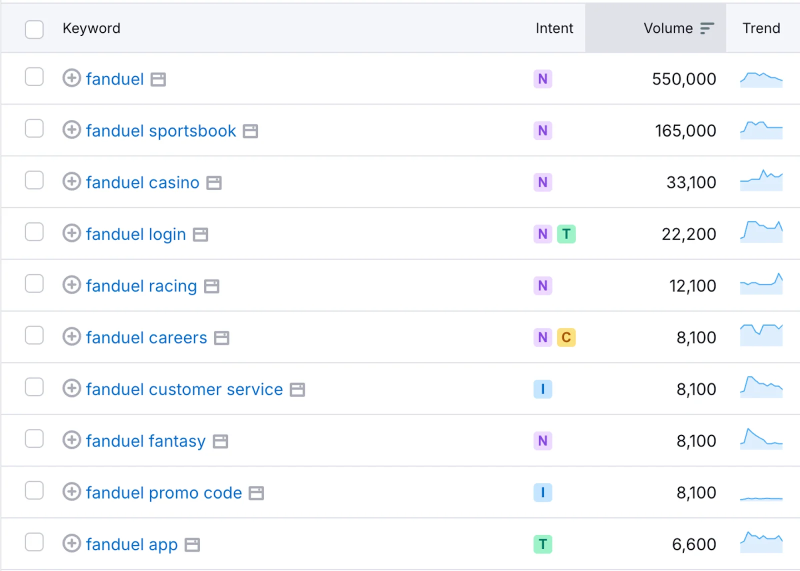 A table showing keyword data for