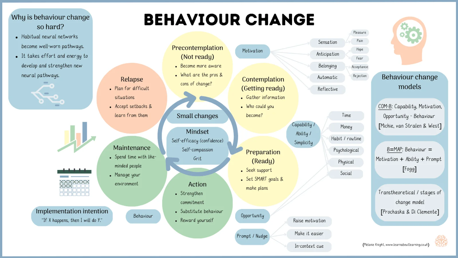 A complex diagram illustrating a behavior change model with stages like precontemplation, preparation, action, and maintenance