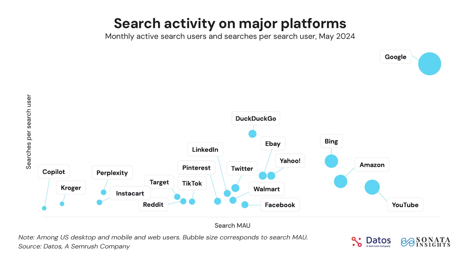 A scatter plot of search activity on major platforms, showing that Google has the highest number of monthly active users and searches per user