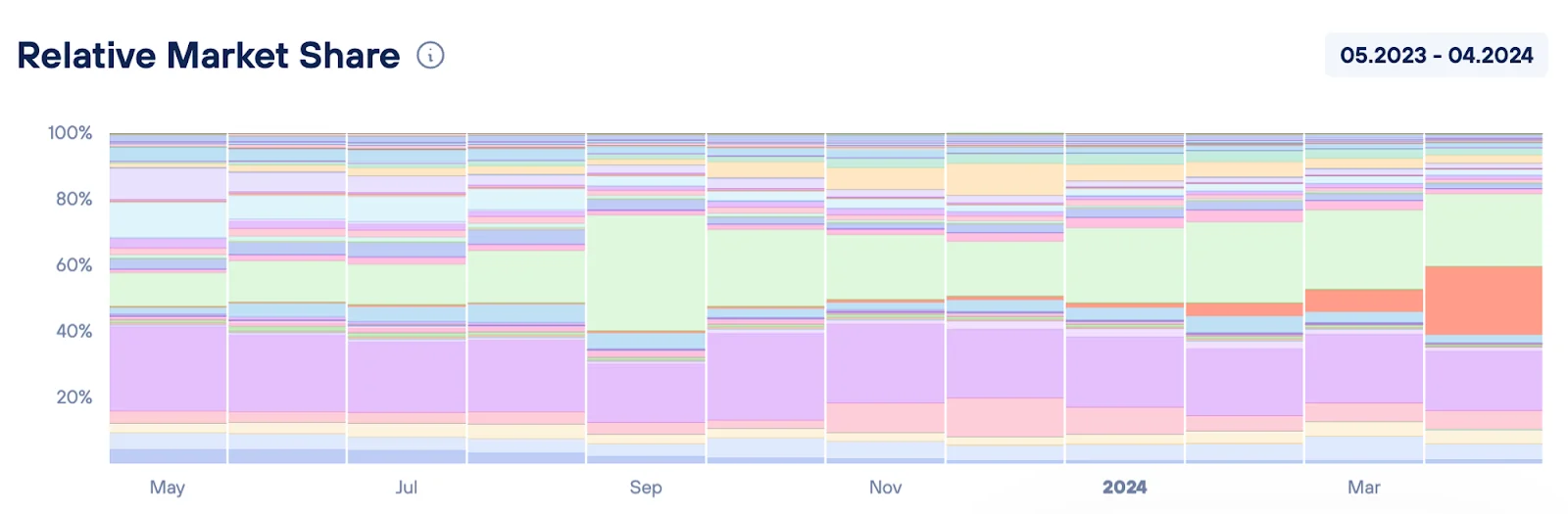 Overview of the India market ahead of IPL 2024 showing brand market shares