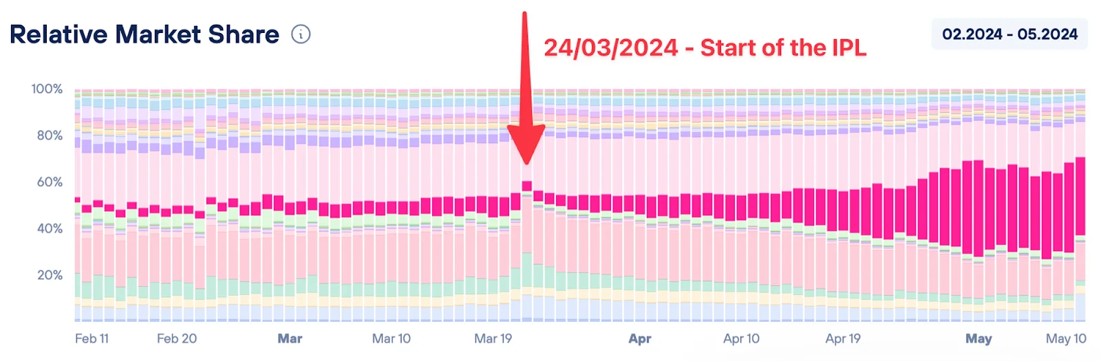 Stake’s dark pink market share shows modest growth early in IPL despite most events gaining players quickly