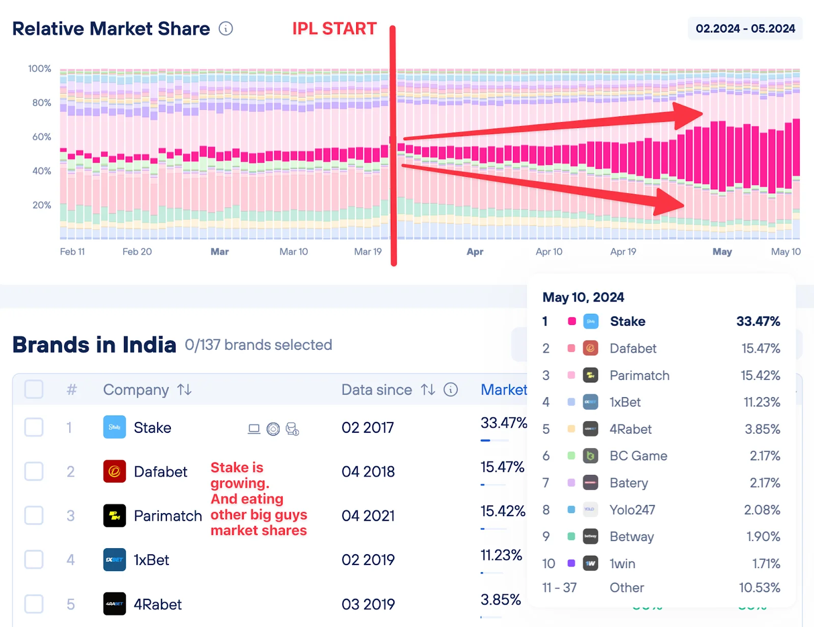 A chart of market share in India, where the Stake brand grew to 33.47% after the start of the IPL