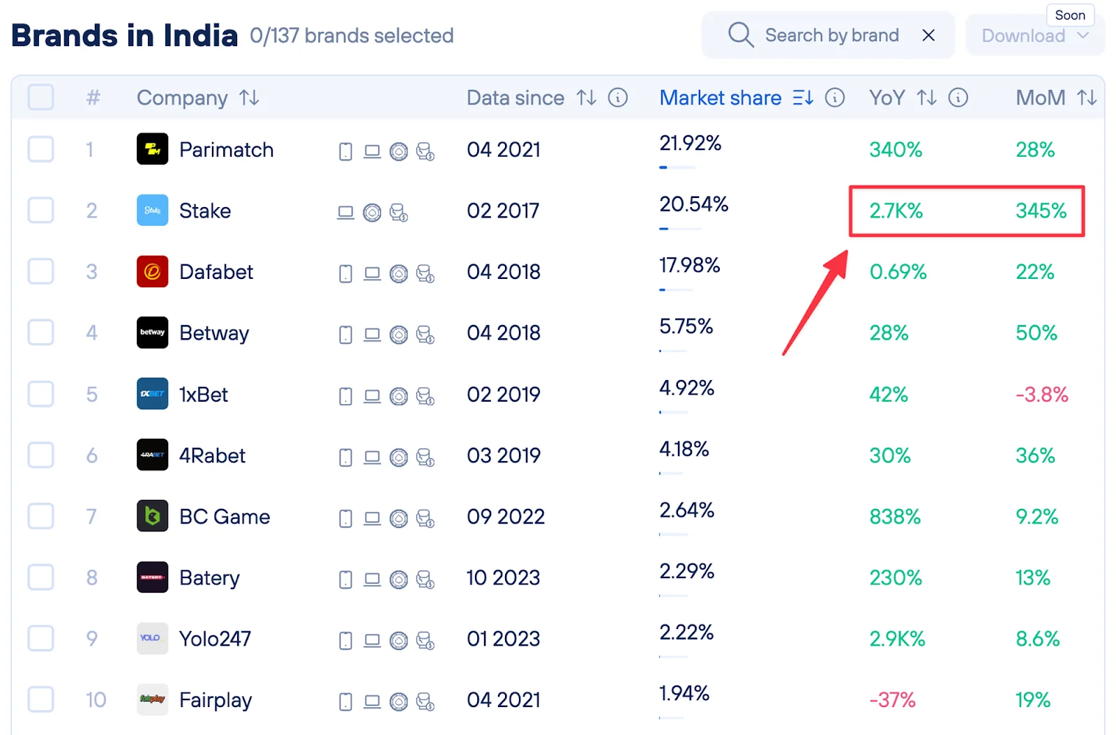 A table of market shares in India, highlighting the Stake brand with a 2.7K% year-over-year growth and a 20.54% market share