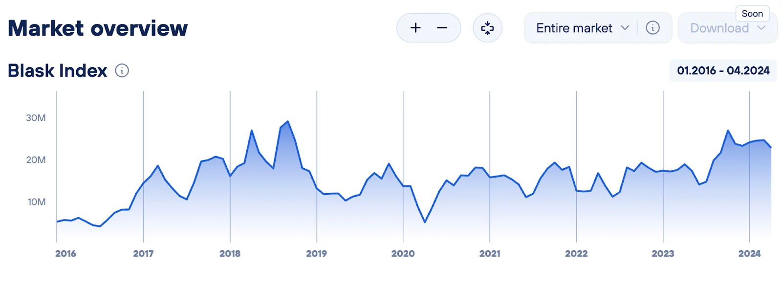 A line graph of the Blask Index from 2016 to 2024, showing a general upward trend starting in 2022