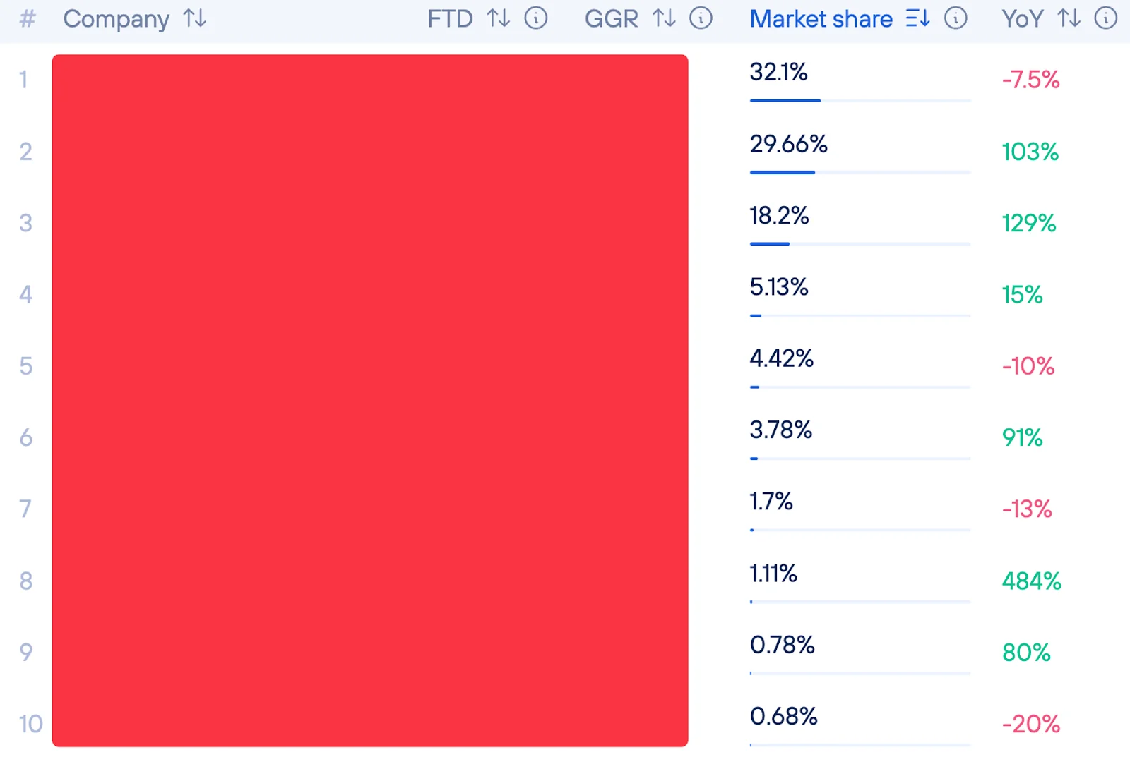 A table of companies showing market share and year-over-year growth, with company names hidden by a red block