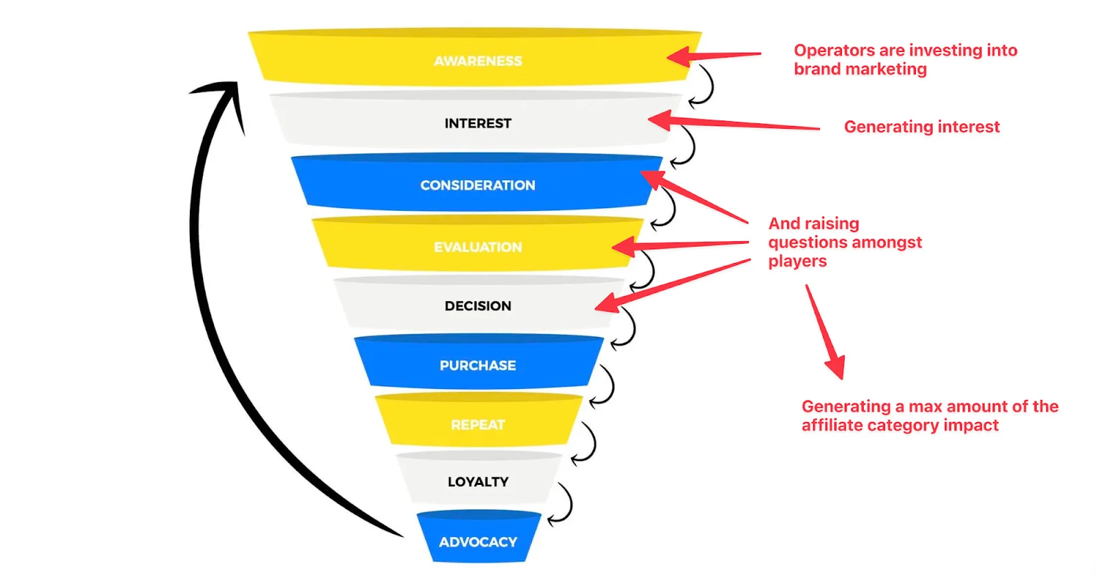 A marketing funnel diagram showing the customer journey from awareness to loyalty, with annotations on how operators generate impact