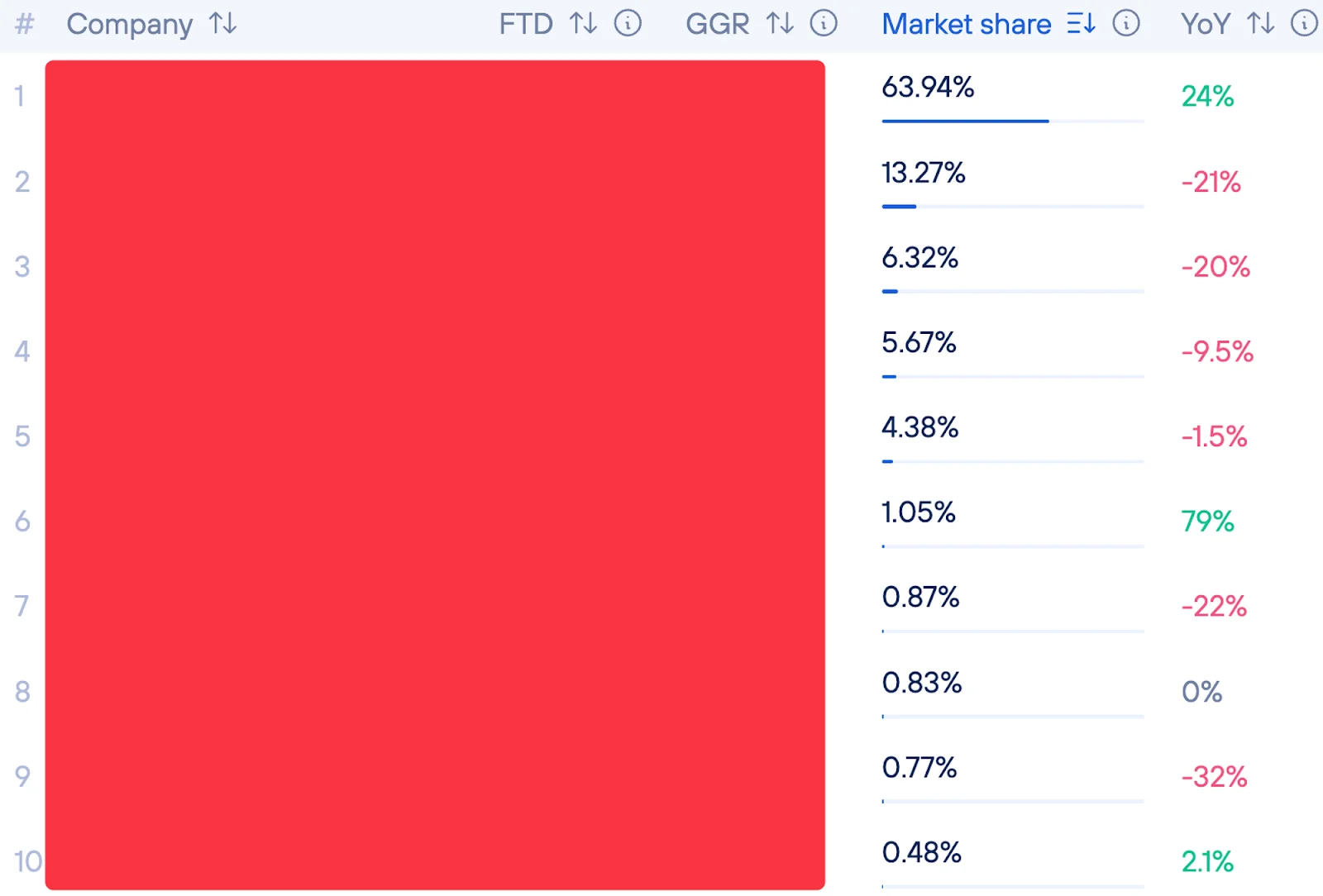 A table showing company market shares and year-over-year growth, with company names hidden by a red block