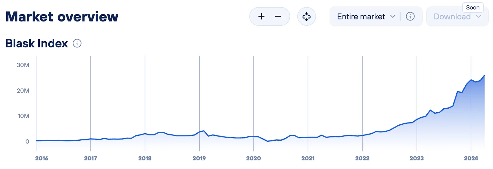 A line graph of the Blask Index showing a sharp upward trend from late 2022 to 2024