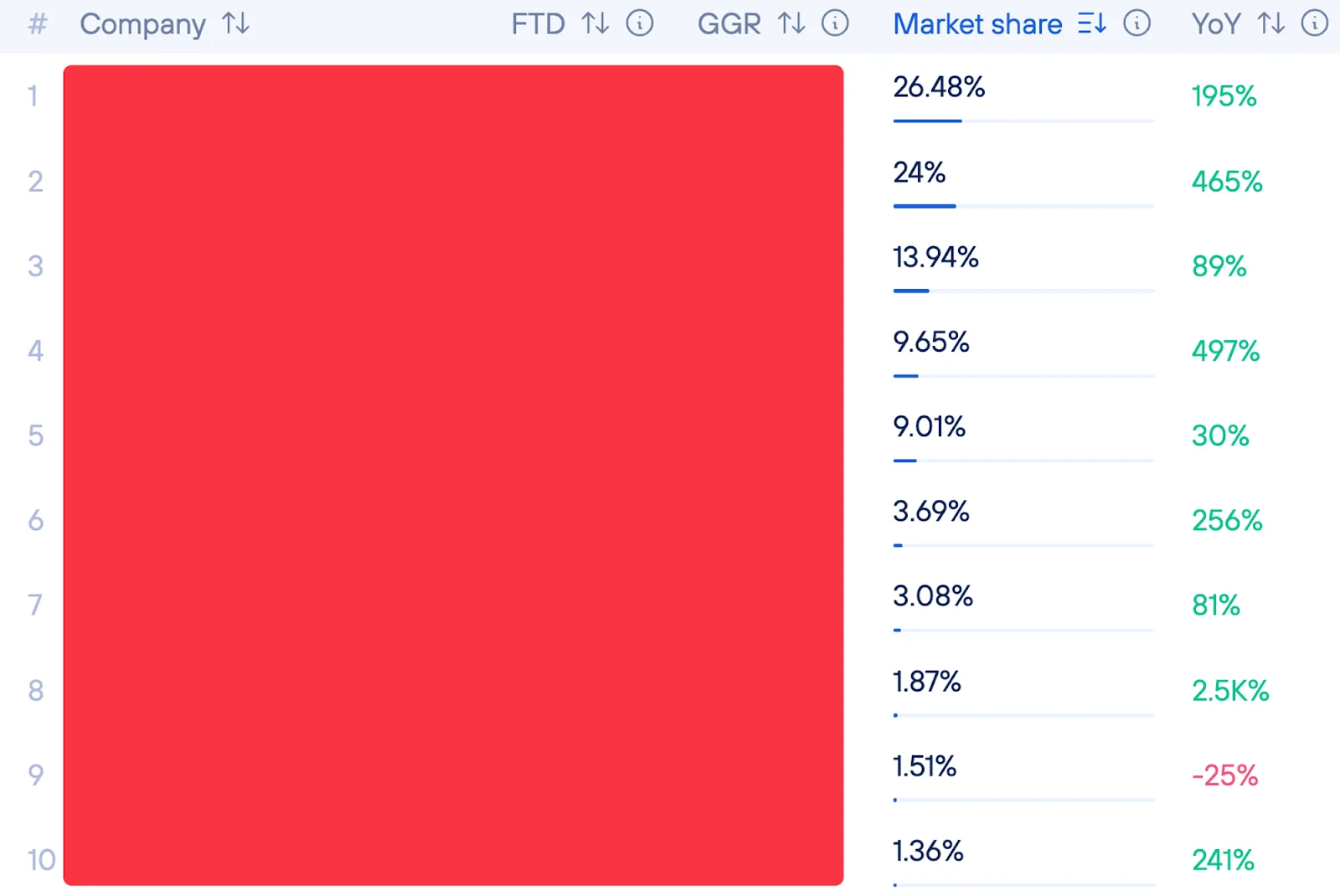 A table of companies showing market share and year-over-year growth, with company names hidden by a red block