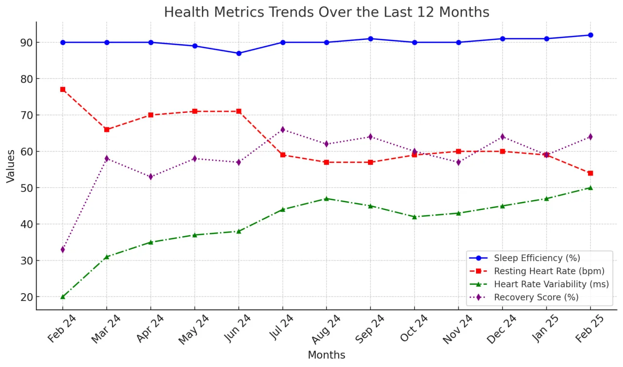 A line graph showing health metrics trends over the last 12 months, including sleep efficiency, resting heart rate, heart rate variability, and recovery score