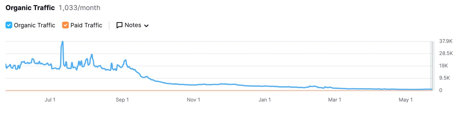 A line graph showing organic traffic decreasing over a period from July to May
