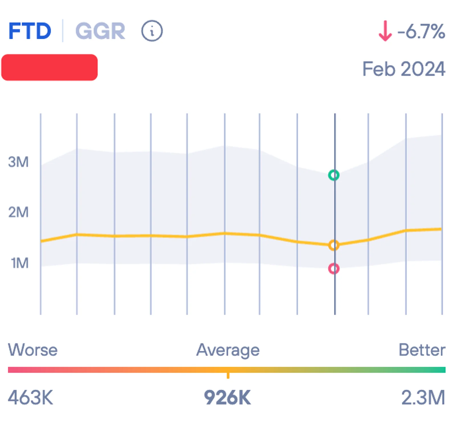 A dashboard chart showing FTD and GGR performance for February 2024, with a line graph and a scale from